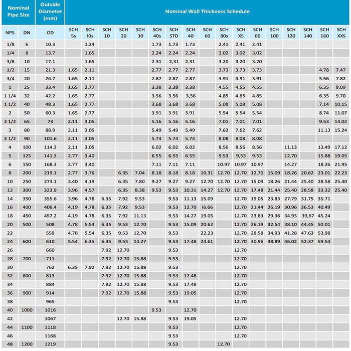 sch normundaki boruların kalınlıkları