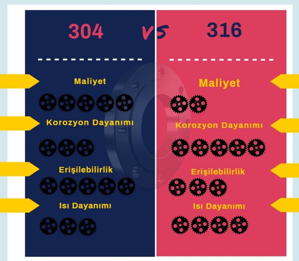 304 Kalite Paslanmaz Çelik ile 316 Kalite Arasındaki Farklar